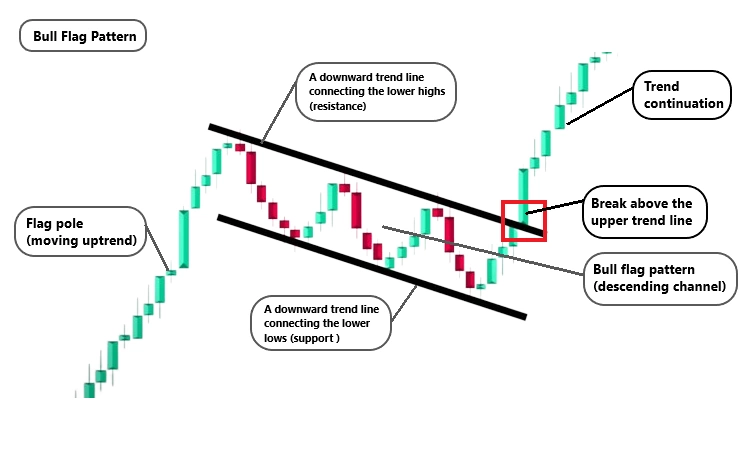 Anatomy of bullish flag pattern Anatomy of bullish flag pattern