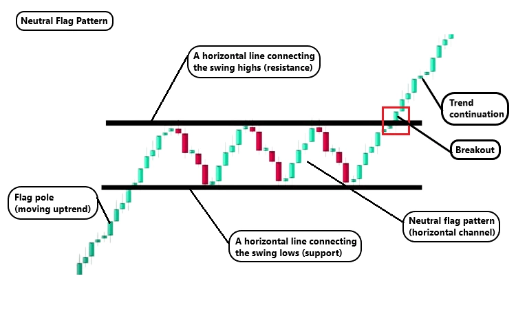 Anatomy of neutral flag pattern Anatomy of neutral flag pattern