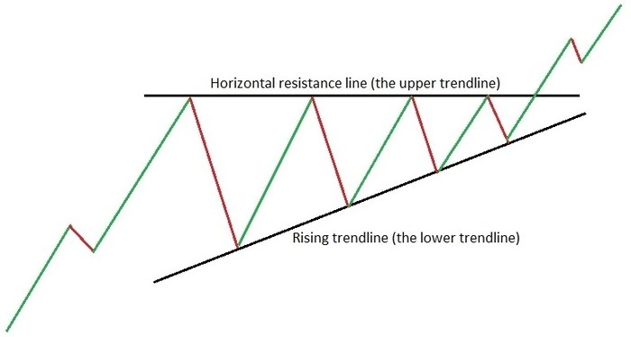 ascending triangle patterns ascending triangle patterns
