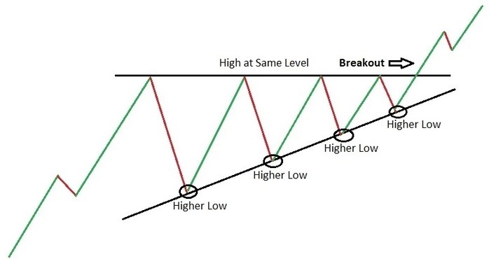 ascending triangle highs and lows ascending triangle highs and lows