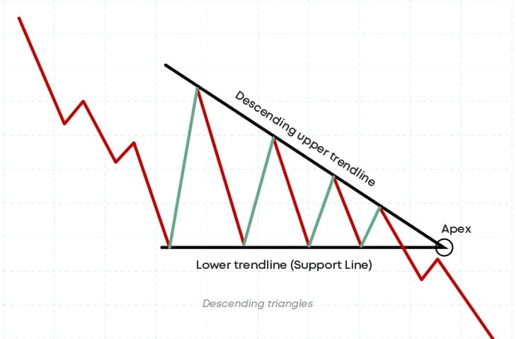 trendlines of descending triangles trendlines of descending triangles