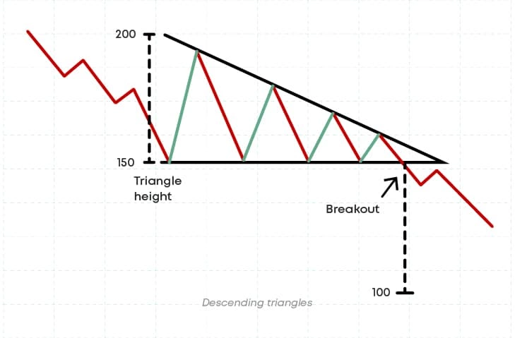 price measurment in descending triangles price measurment in descending triangles