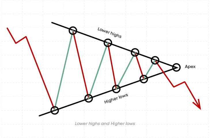 lower highs and higher lows in symmetrical triangle lower highs and higher lows in symmetrical triangle