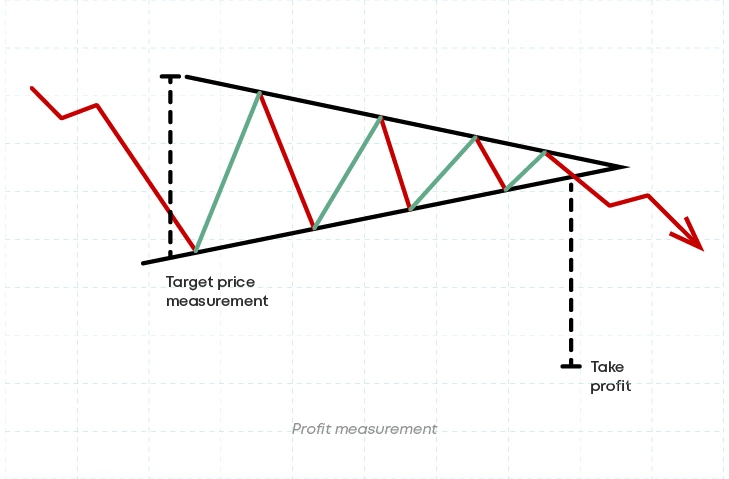 profit measurment in symmetrical triangles profit measurment in symmetrical triangles