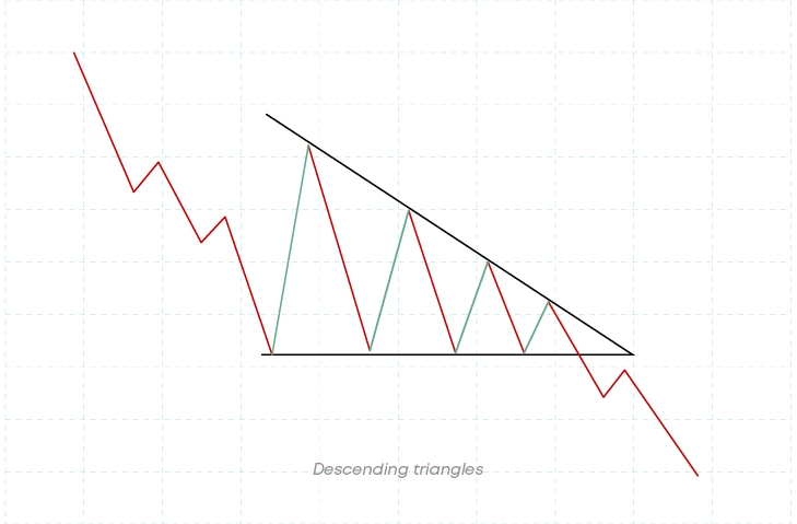 Descending Triangle Descending Triangle