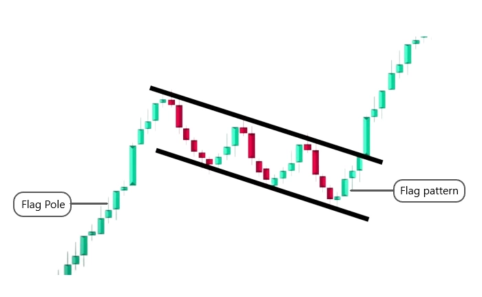 Flag Chart Pattern Flag Chart Pattern