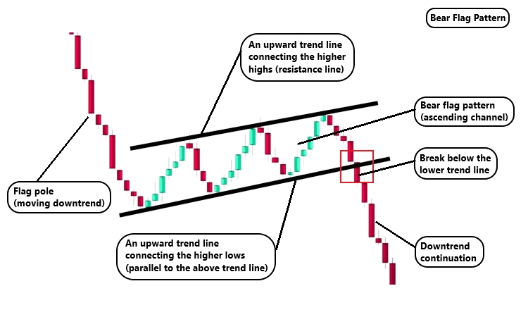 Anatomy of bear flag pattern Anatomy of bear flag pattern