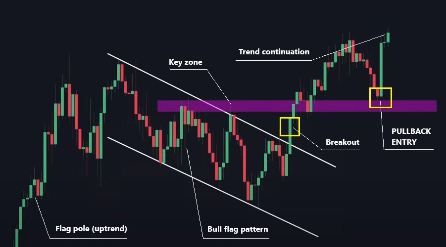 Trading flag patterns with fullback entry strategy Trading flag patterns with fullback entry strategy