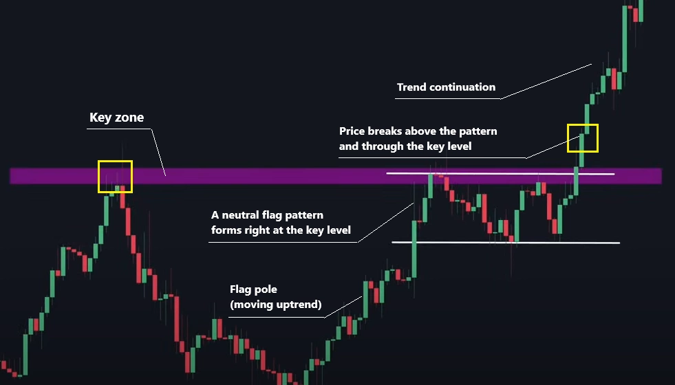 Trading flag patterns with key levels Trading flag patterns with key levels