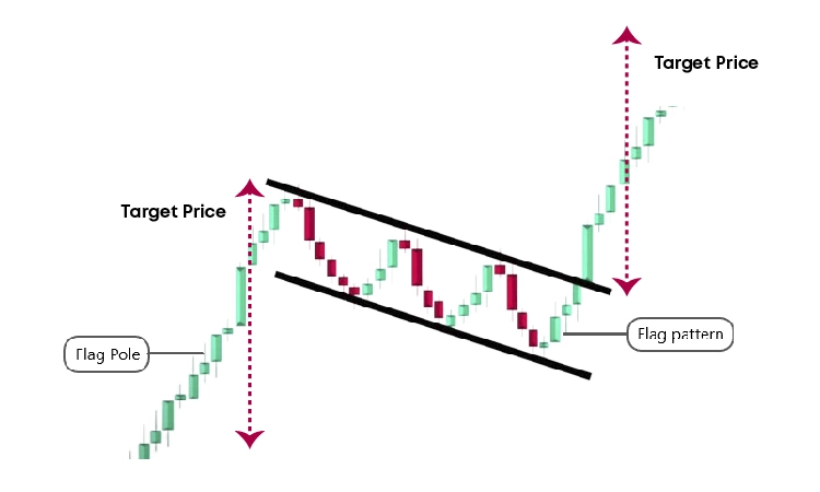 Flag pattern target price measurement Flag pattern target price measurement