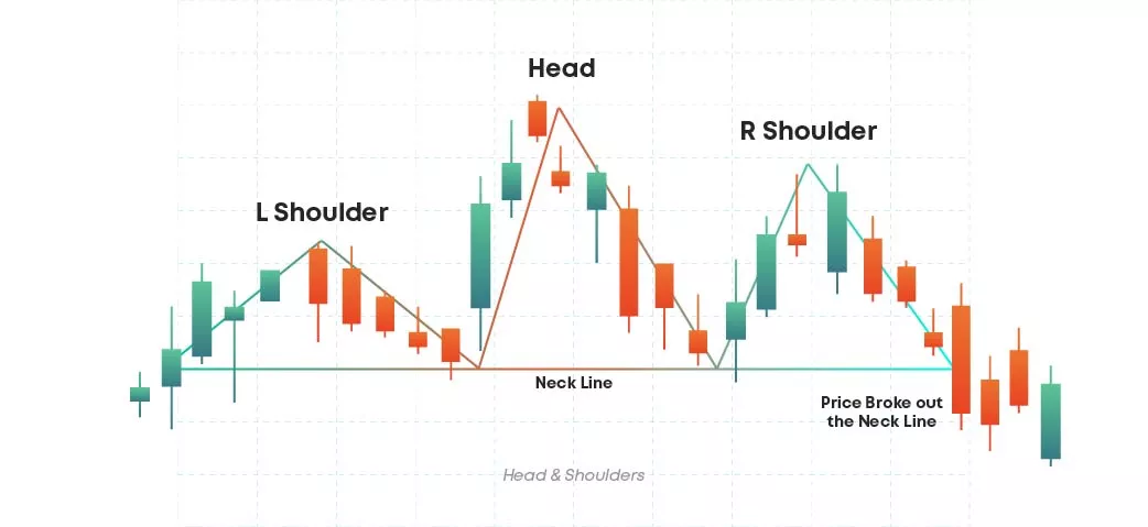 Head and shoulders Head and shoulders Pattern