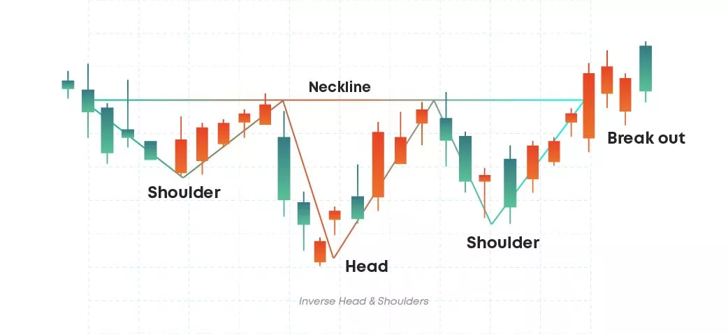 Inverse head and shoulders Inverse head and shoulders pattern
