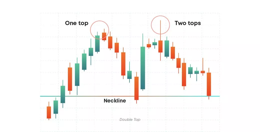 Double top Double top pattern