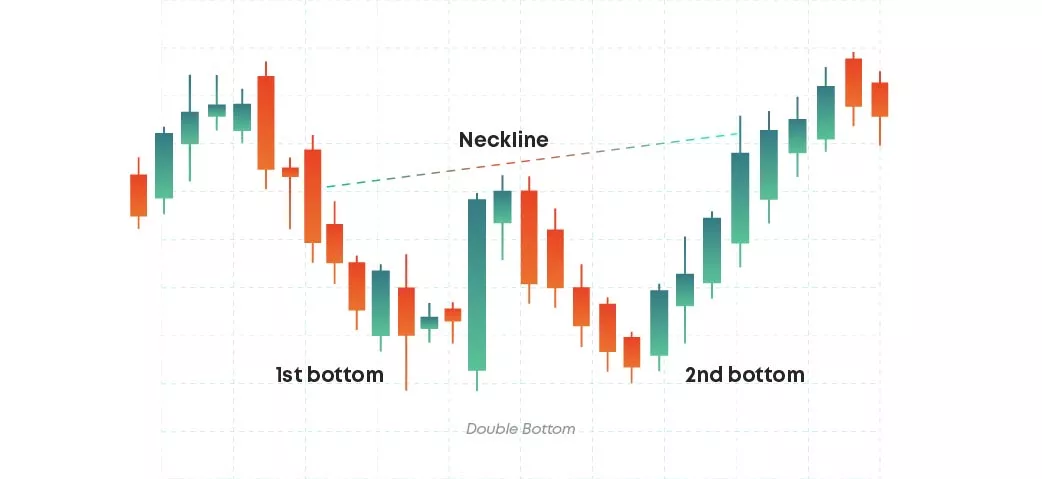 Double bottom Double bottom pattern
