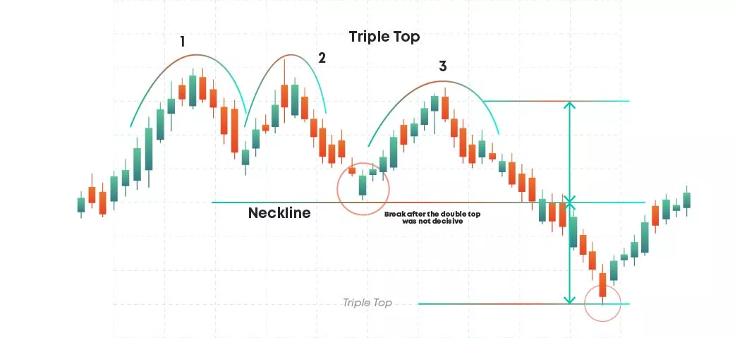 Triple top Triple top pattern
