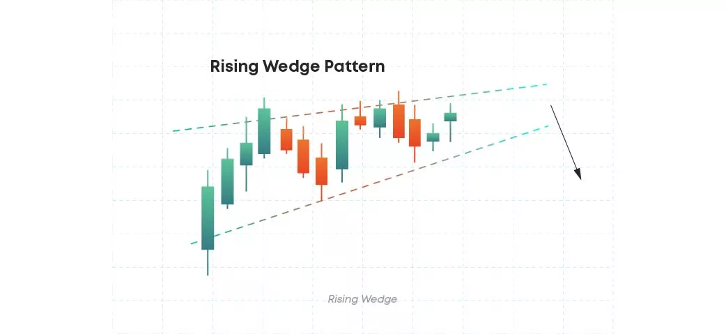 Rising wedge Rising wedge pattern