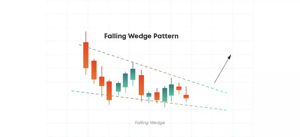 Falling wedge Falling wedge pattern