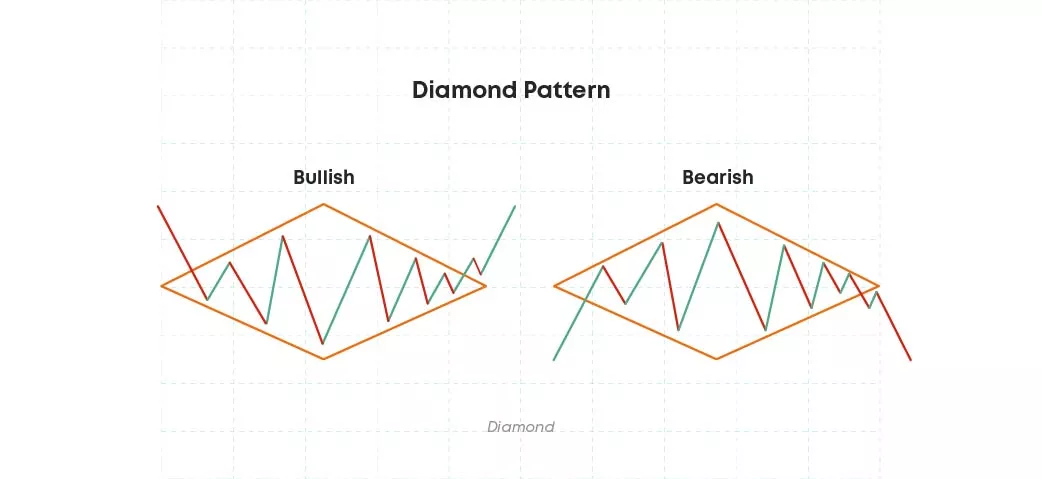 Diamond Diamond pattern