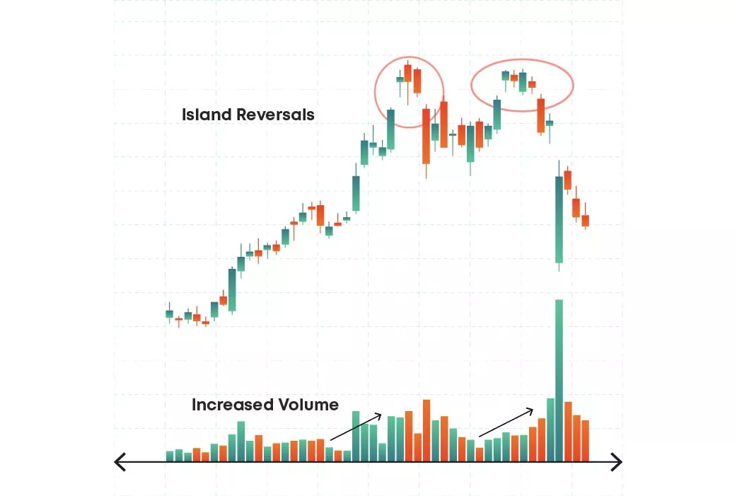 Island reversal Island reversal pattern