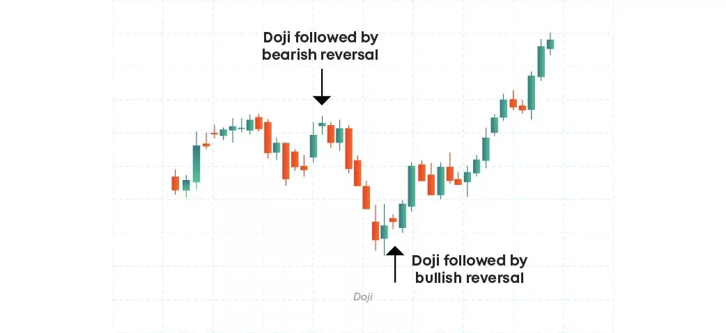 Doji Doji pattern
