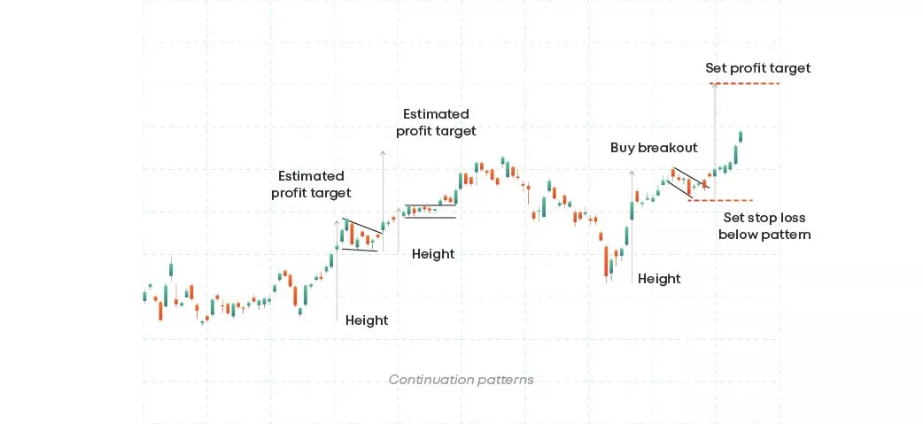 Continuation patterns Continuation patterns