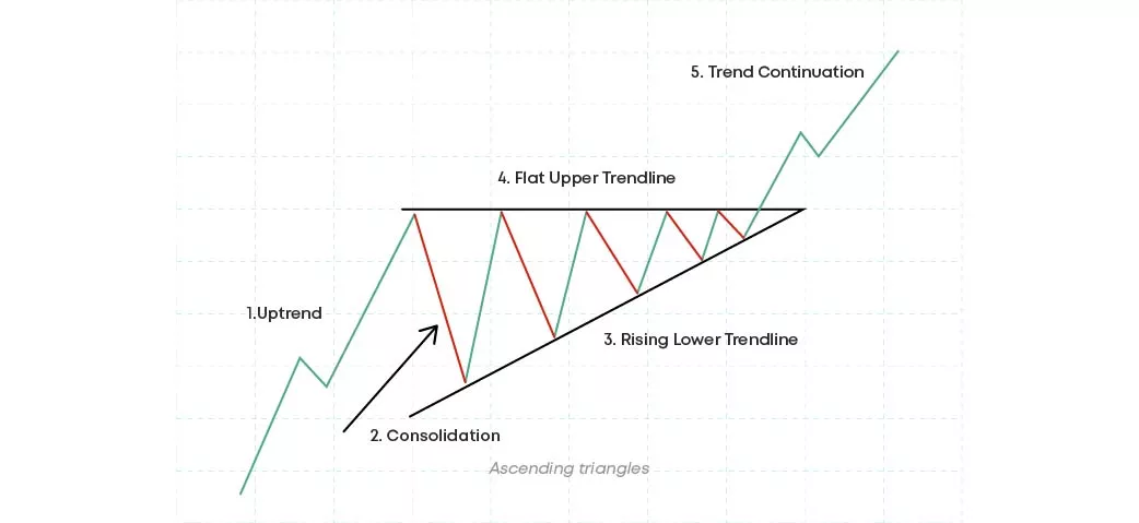 Ascending triangles Ascending triangles pattern
