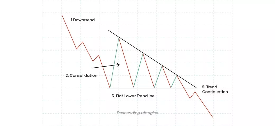 Descending triangles Descending triangles pattern