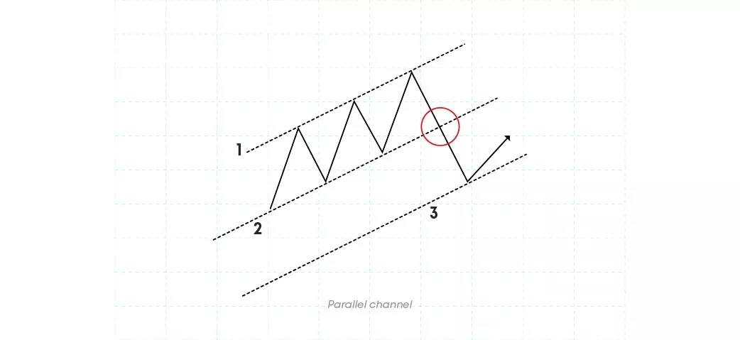 Parallel channel Parallel channel pattern