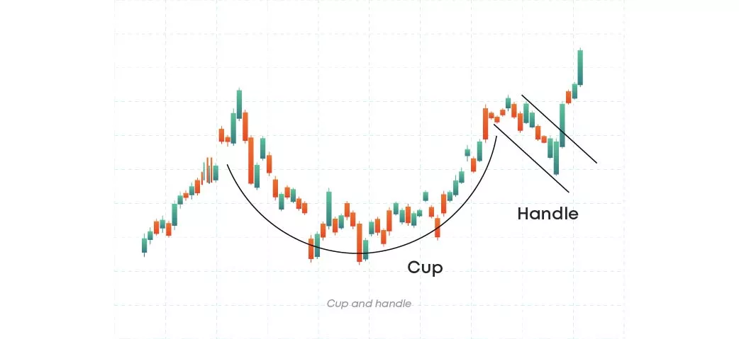 Cup and handle Cup and handle pattern
