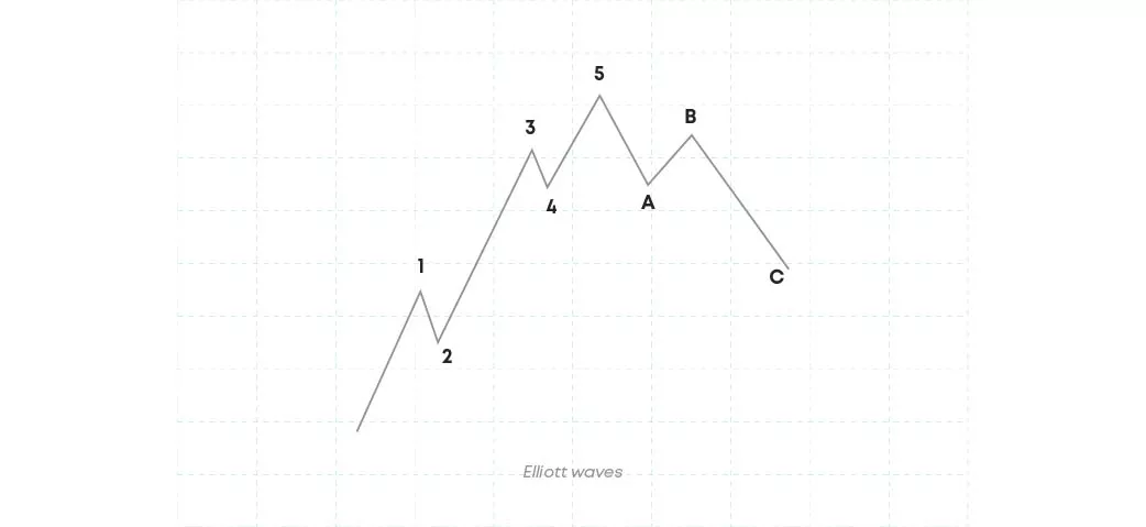 Elliott waves Elliott waves pattern