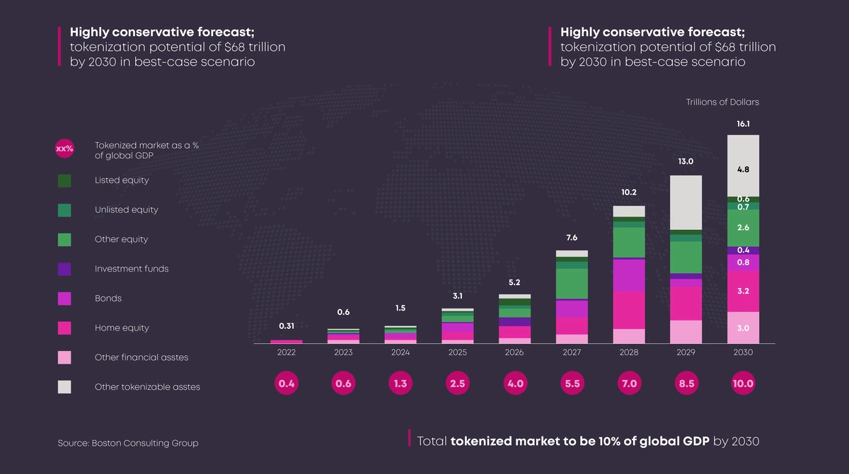 tokenized-market-size-chart-by-2030 tokenized-market-size-chart-by-2030